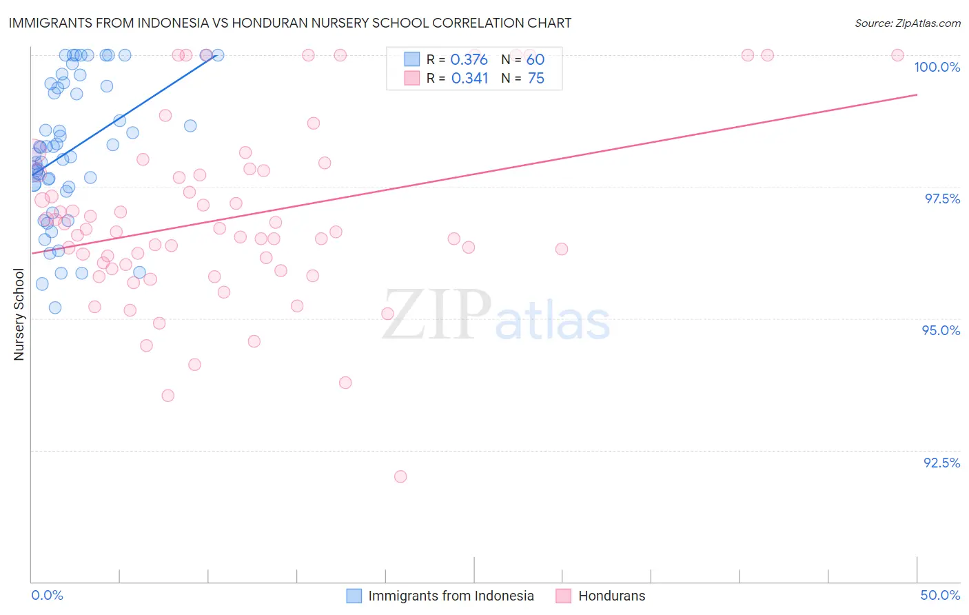 Immigrants from Indonesia vs Honduran Nursery School