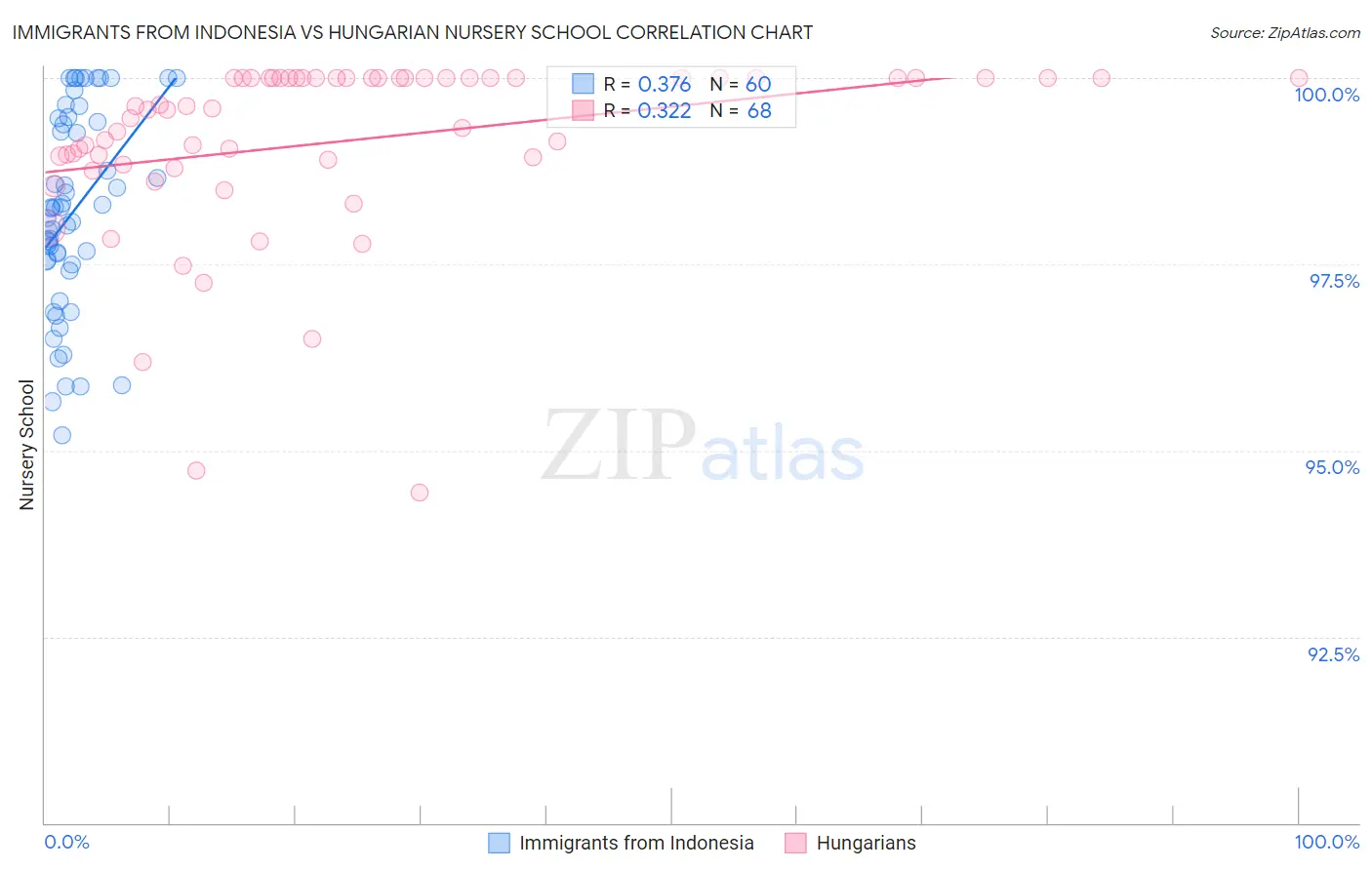 Immigrants from Indonesia vs Hungarian Nursery School