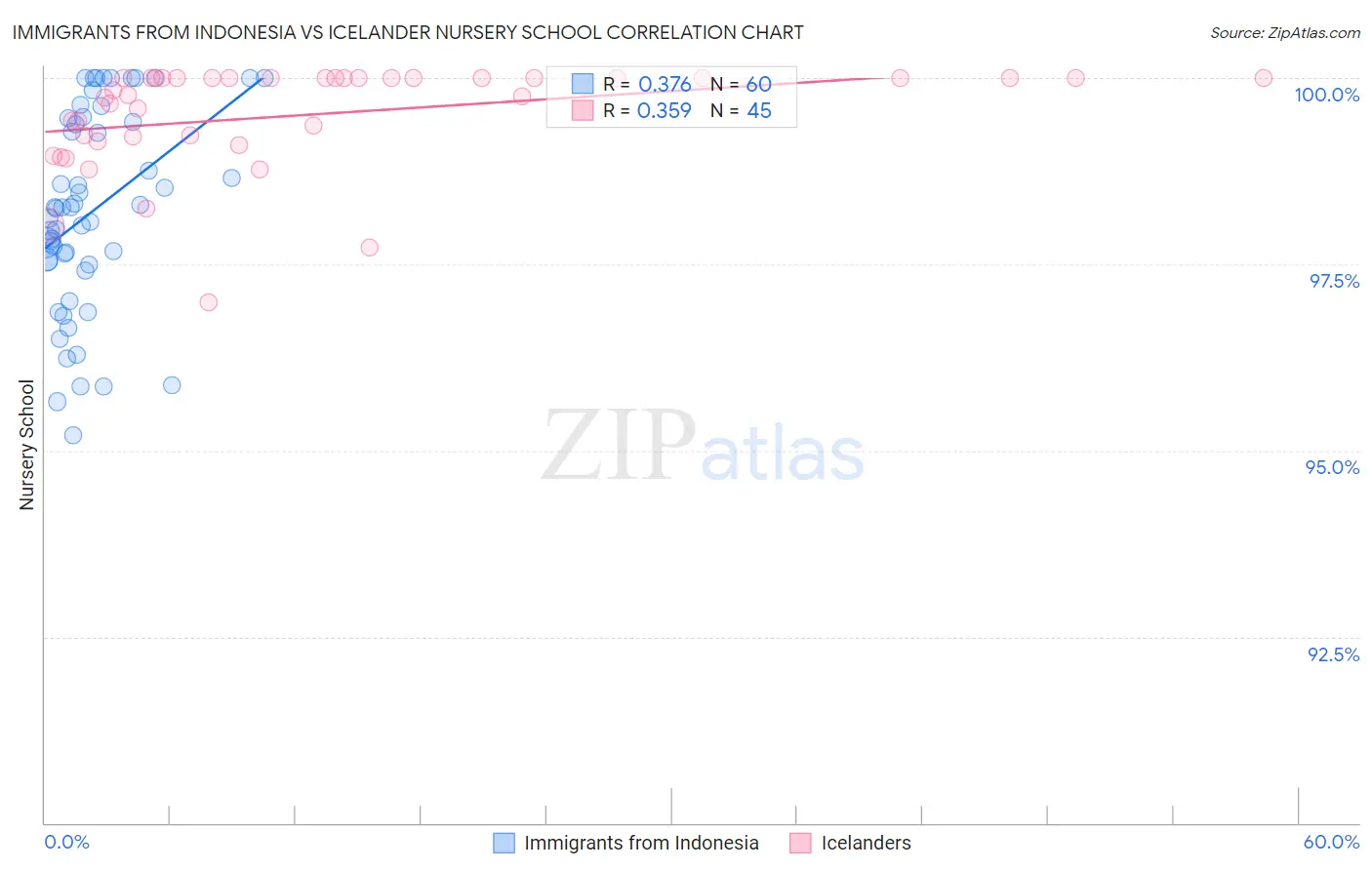 Immigrants from Indonesia vs Icelander Nursery School