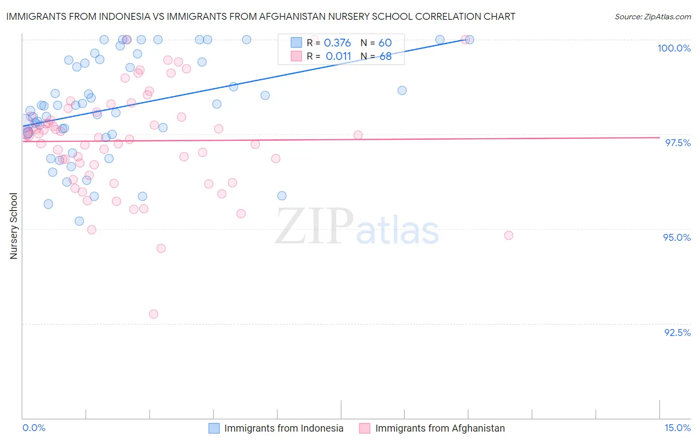 Immigrants from Indonesia vs Immigrants from Afghanistan Nursery School