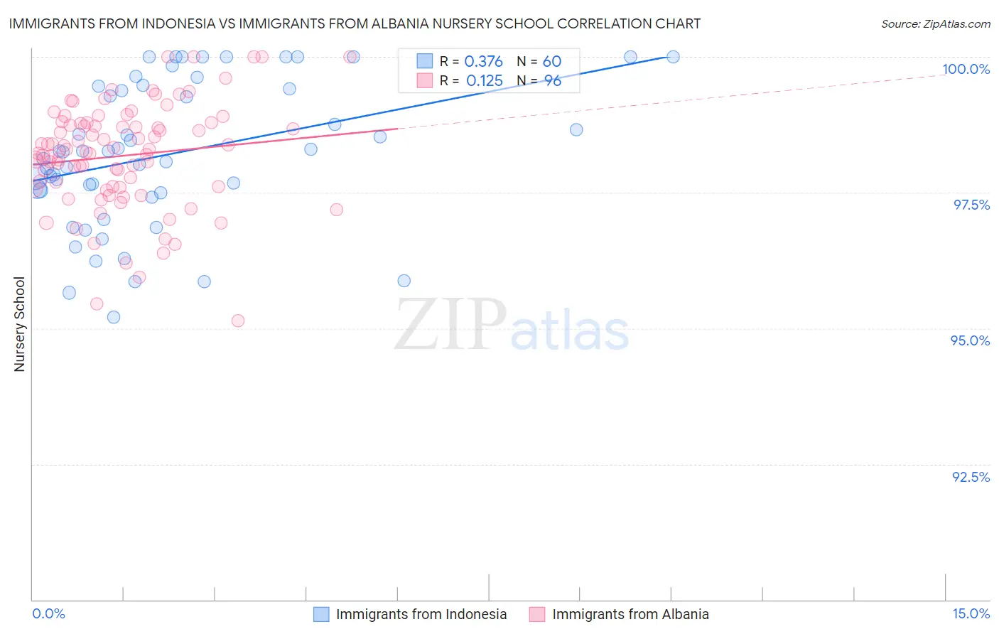 Immigrants from Indonesia vs Immigrants from Albania Nursery School