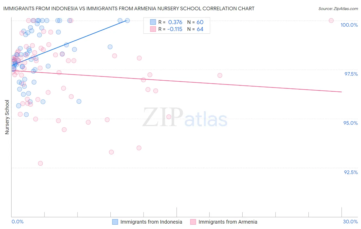 Immigrants from Indonesia vs Immigrants from Armenia Nursery School