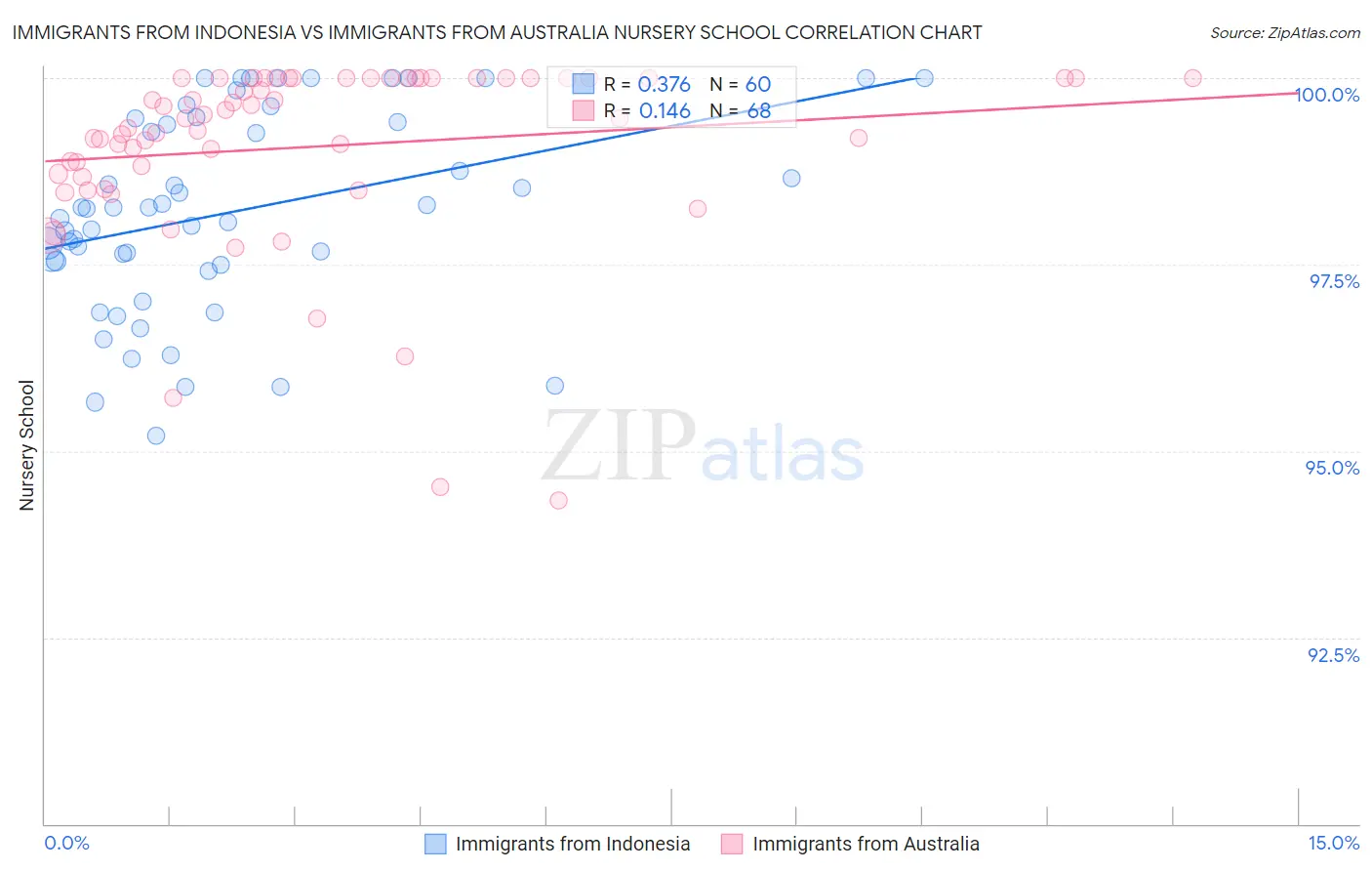 Immigrants from Indonesia vs Immigrants from Australia Nursery School