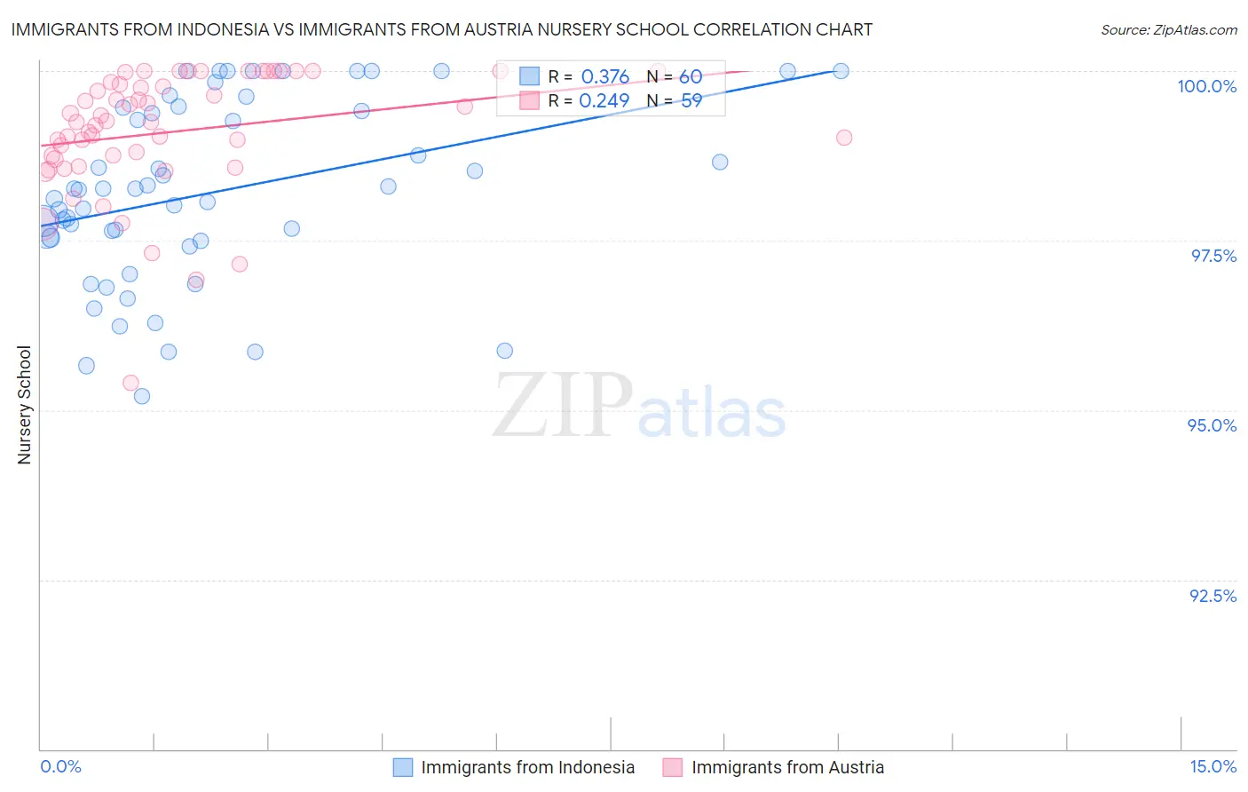Immigrants from Indonesia vs Immigrants from Austria Nursery School
