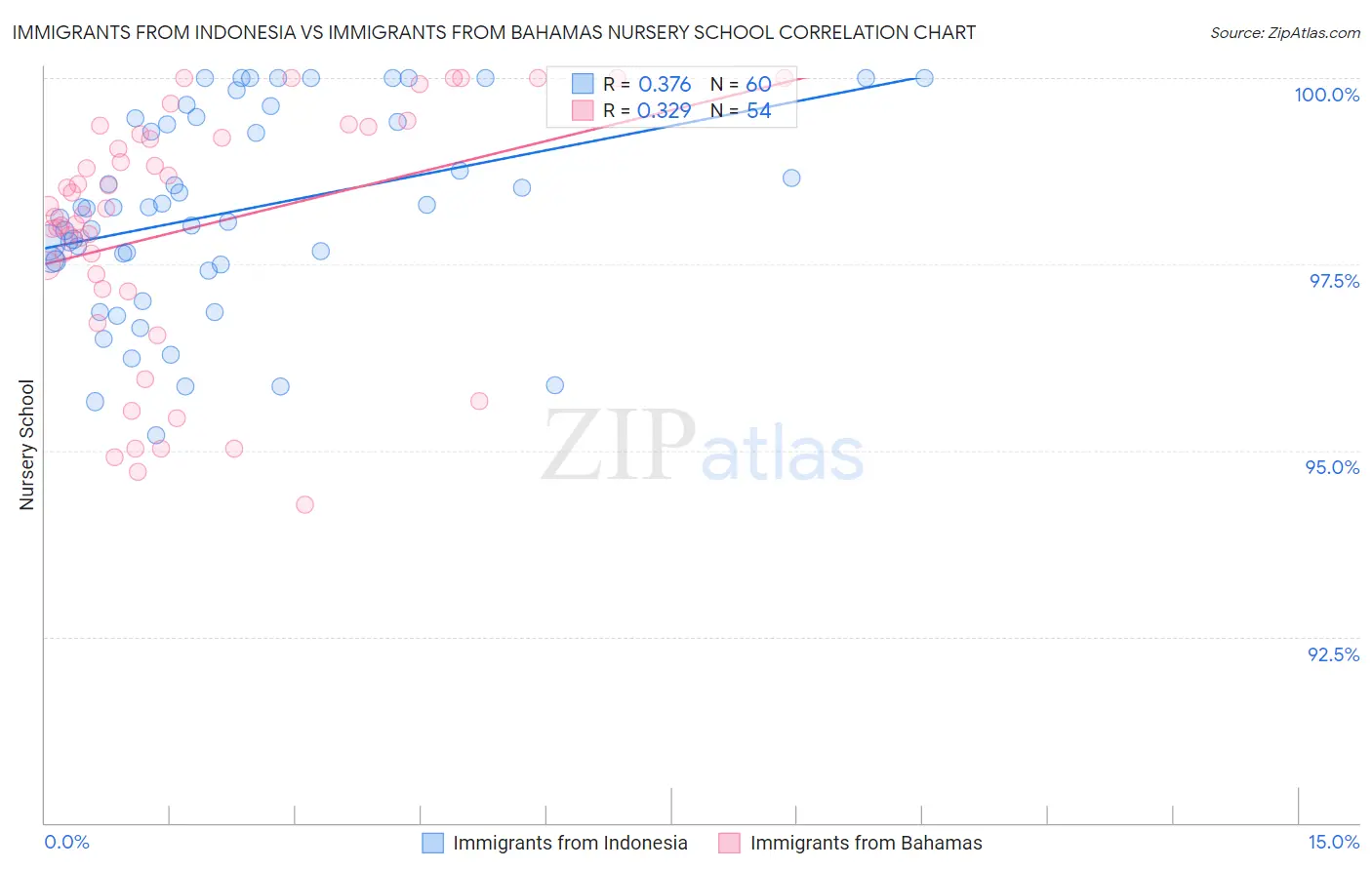 Immigrants from Indonesia vs Immigrants from Bahamas Nursery School