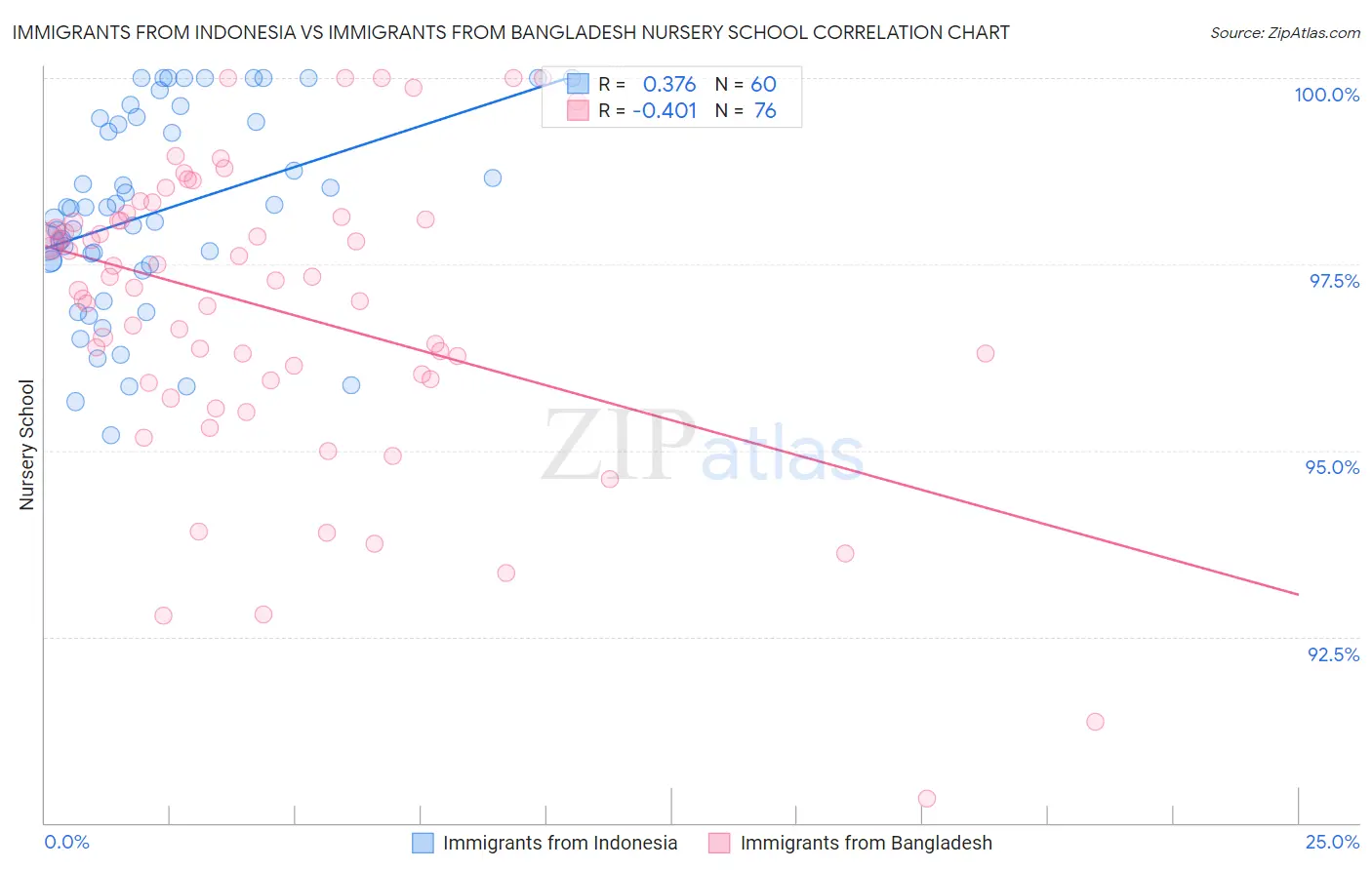Immigrants from Indonesia vs Immigrants from Bangladesh Nursery School