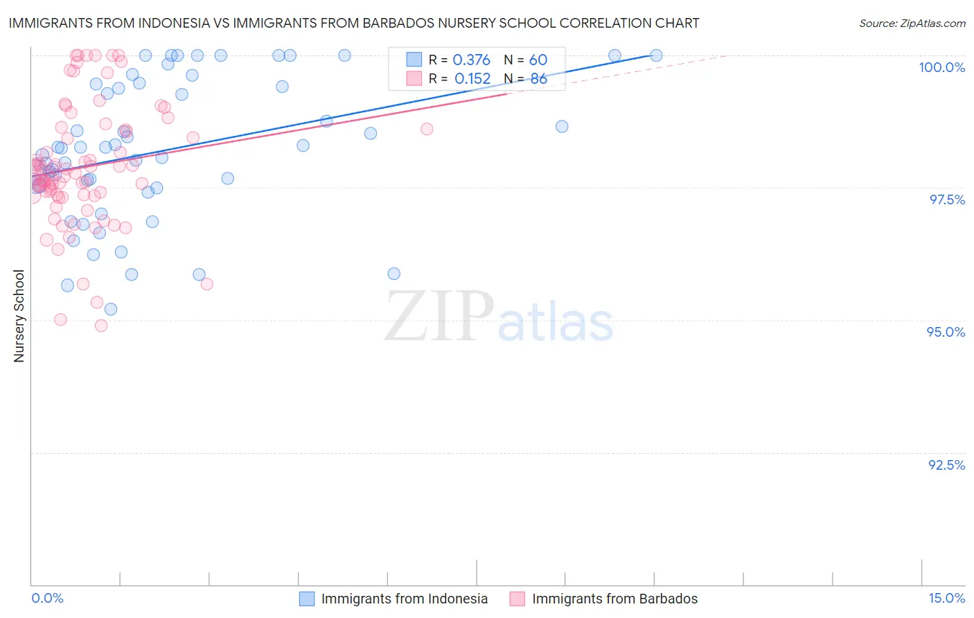 Immigrants from Indonesia vs Immigrants from Barbados Nursery School