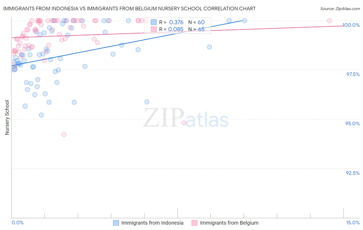 Immigrants from Indonesia vs Immigrants from Belgium Nursery School
