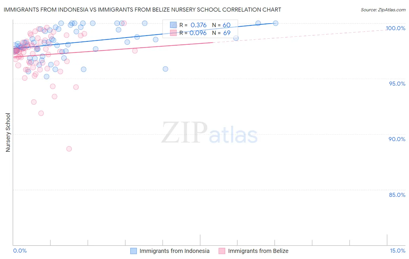 Immigrants from Indonesia vs Immigrants from Belize Nursery School