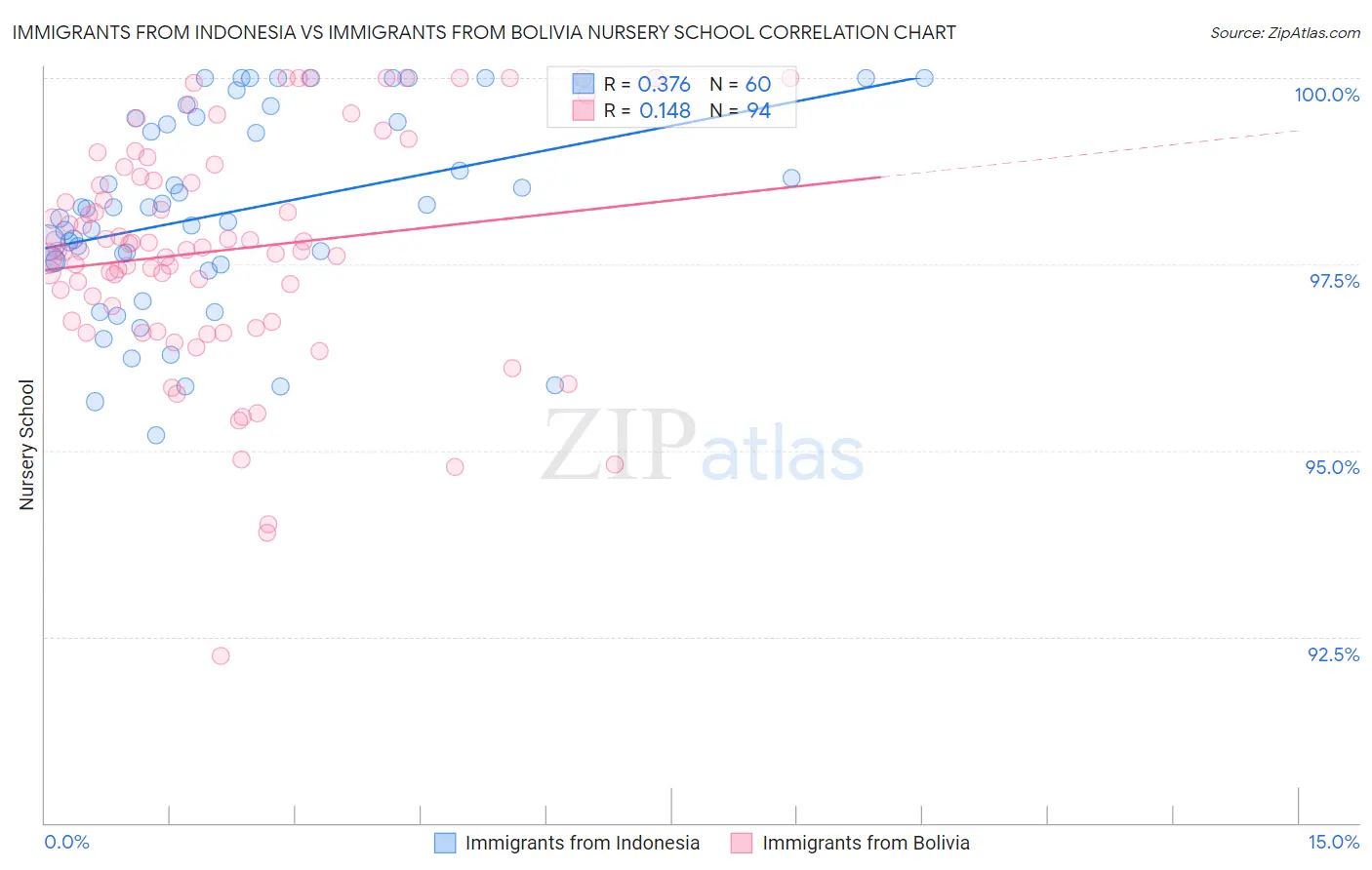 Immigrants from Indonesia vs Immigrants from Bolivia Nursery School