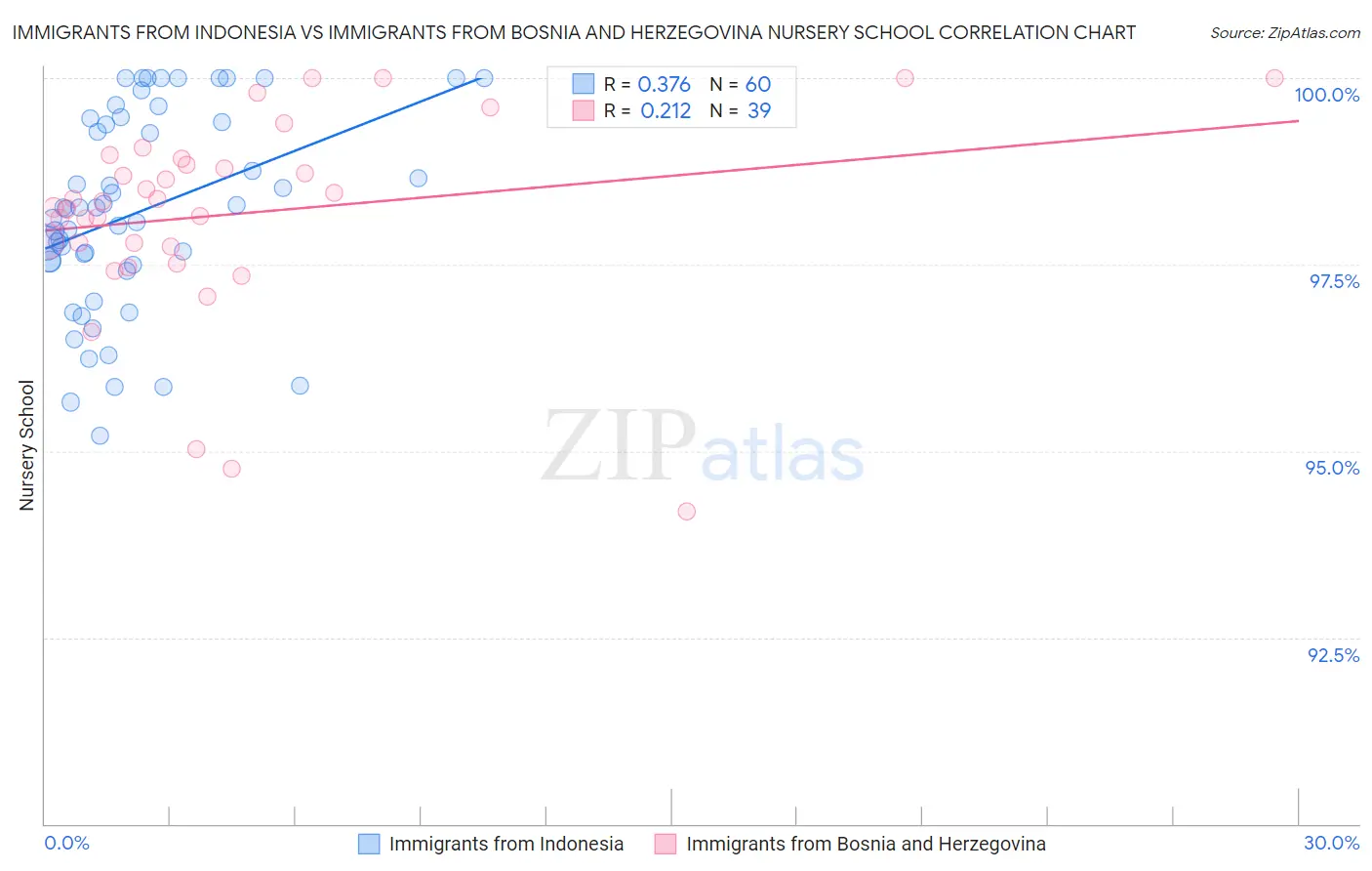 Immigrants from Indonesia vs Immigrants from Bosnia and Herzegovina Nursery School