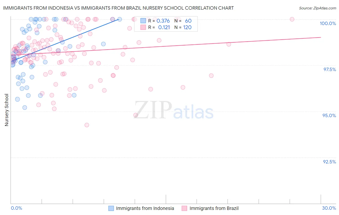 Immigrants from Indonesia vs Immigrants from Brazil Nursery School