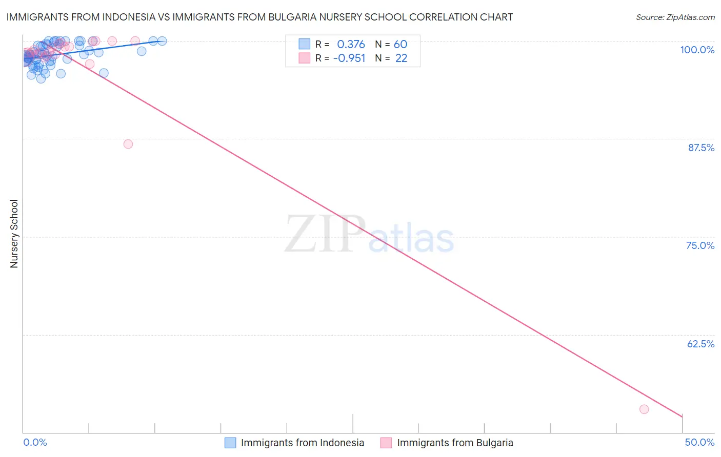 Immigrants from Indonesia vs Immigrants from Bulgaria Nursery School
