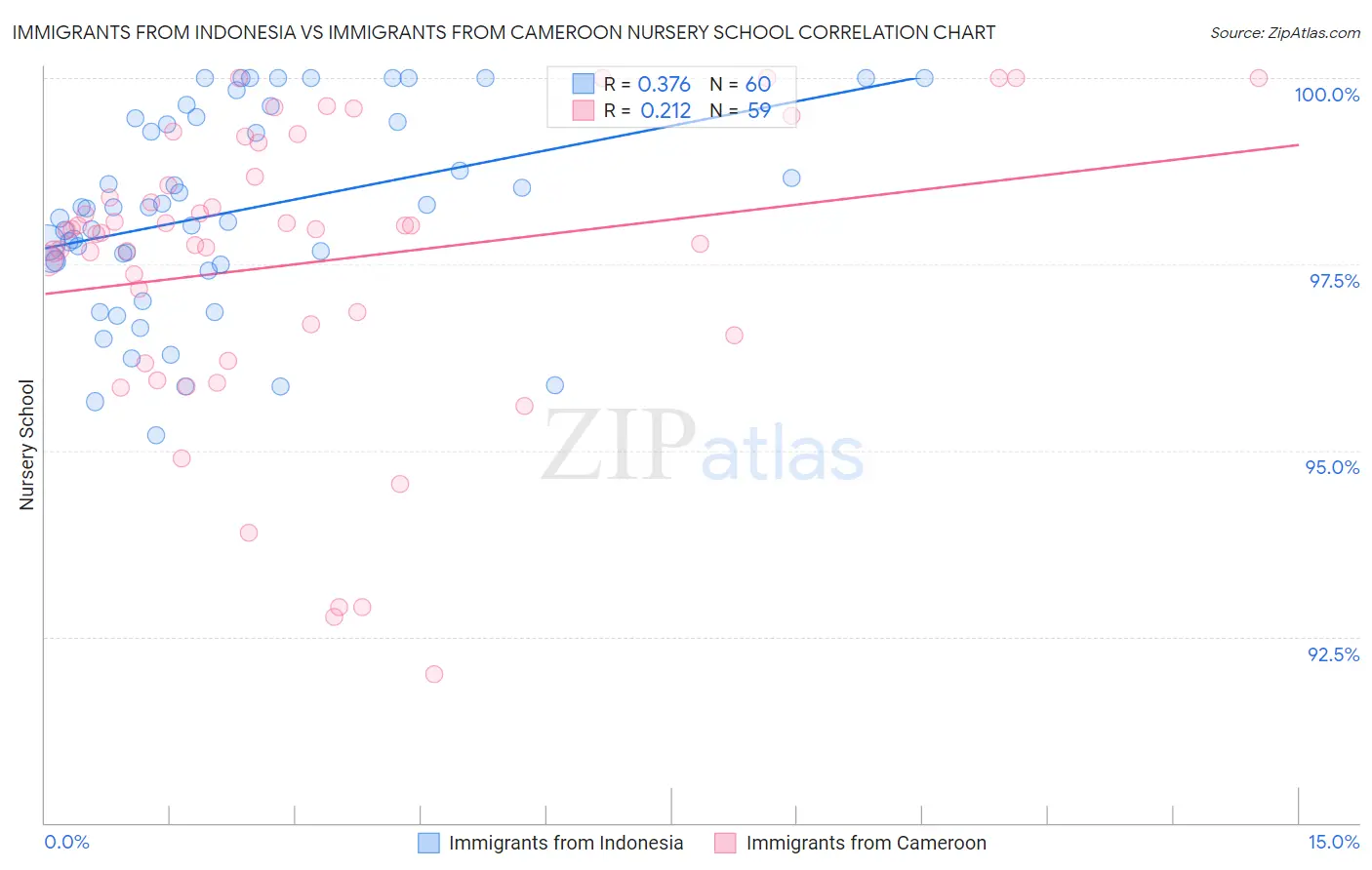 Immigrants from Indonesia vs Immigrants from Cameroon Nursery School