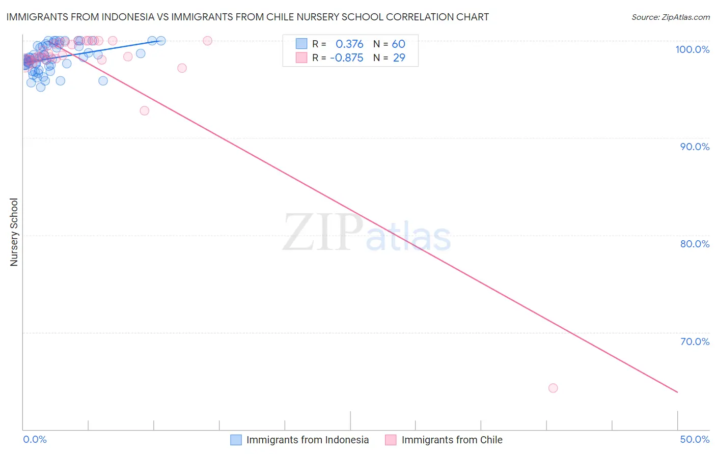 Immigrants from Indonesia vs Immigrants from Chile Nursery School
