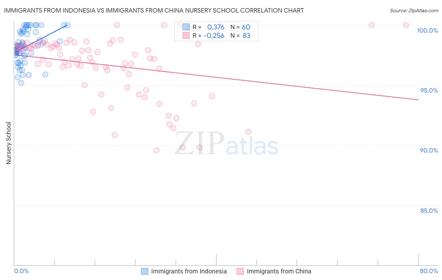 Immigrants from Indonesia vs Immigrants from China Nursery School