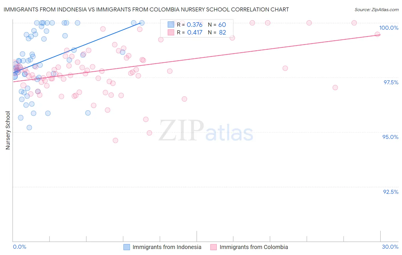 Immigrants from Indonesia vs Immigrants from Colombia Nursery School