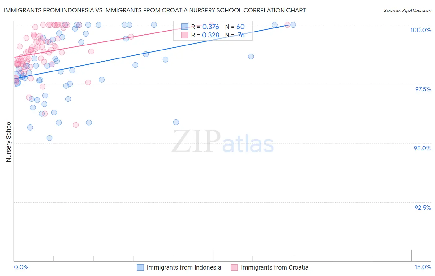 Immigrants from Indonesia vs Immigrants from Croatia Nursery School