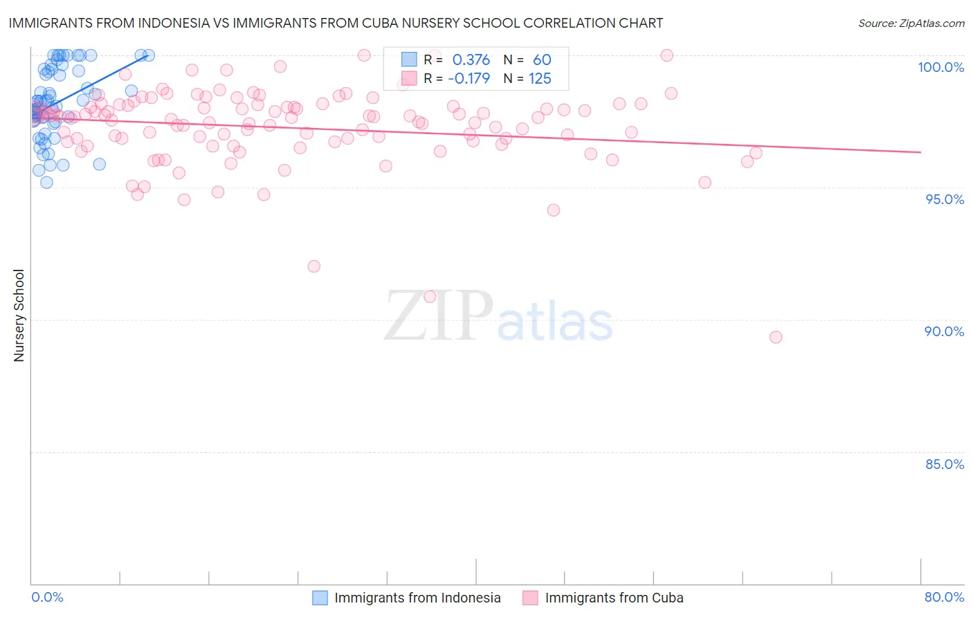 Immigrants from Indonesia vs Immigrants from Cuba Nursery School
