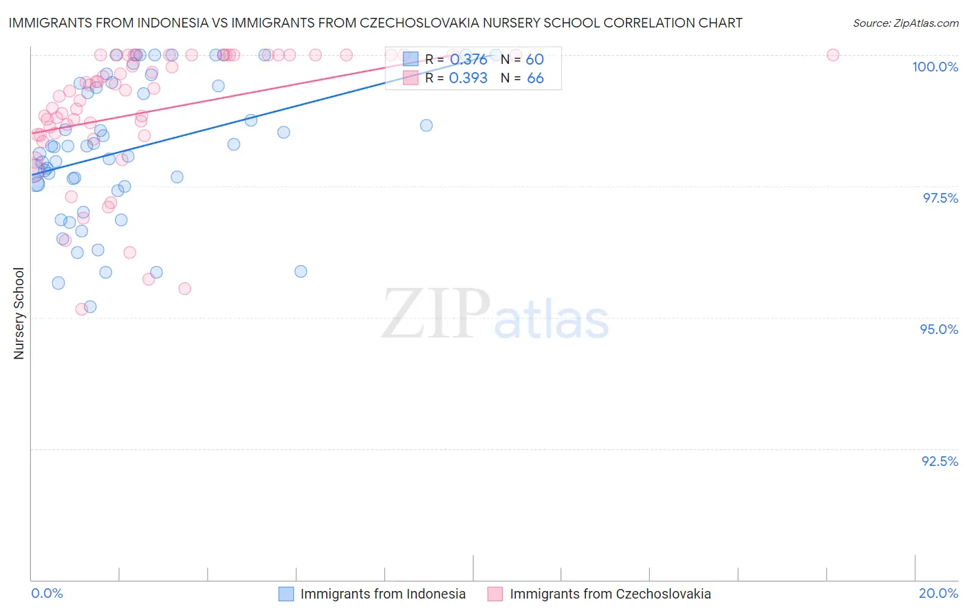 Immigrants from Indonesia vs Immigrants from Czechoslovakia Nursery School