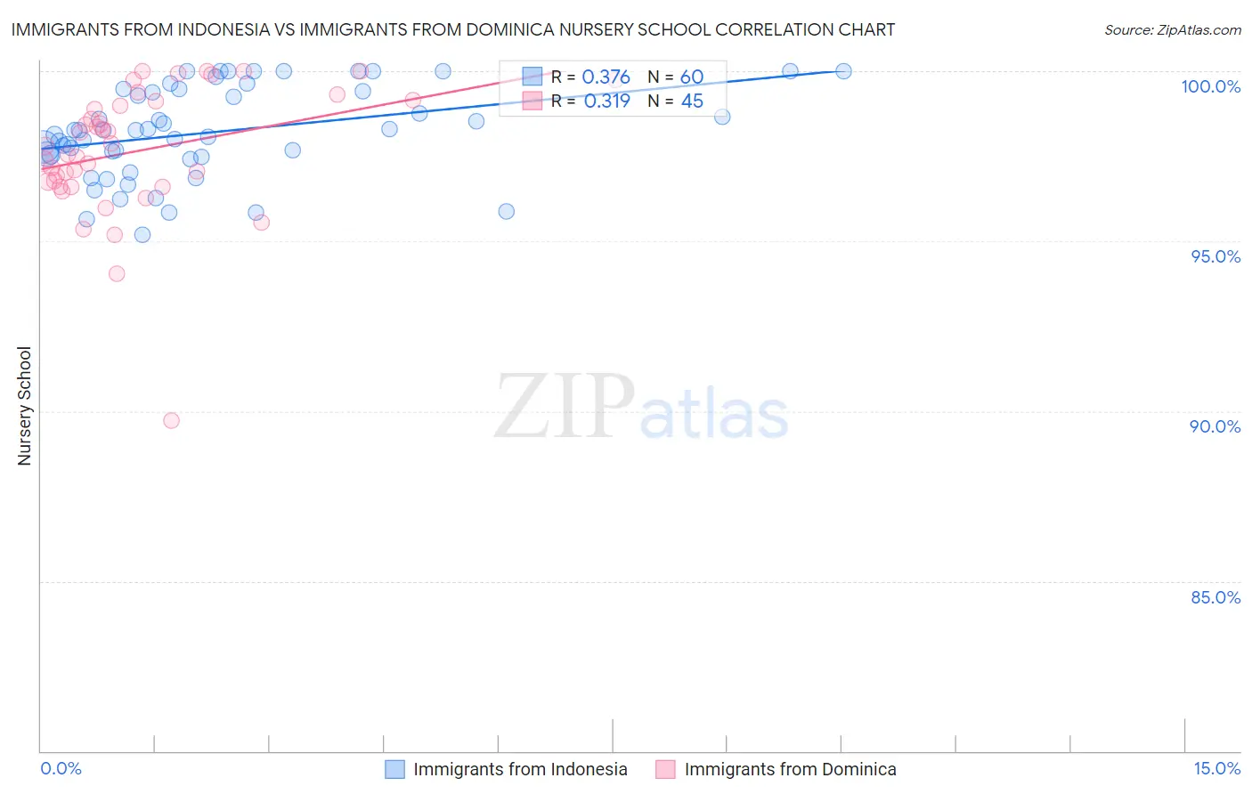 Immigrants from Indonesia vs Immigrants from Dominica Nursery School