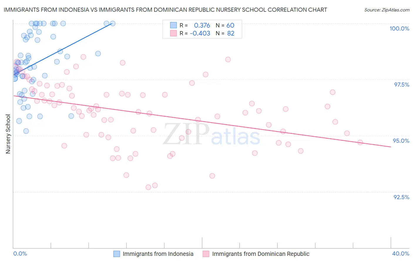 Immigrants from Indonesia vs Immigrants from Dominican Republic Nursery School