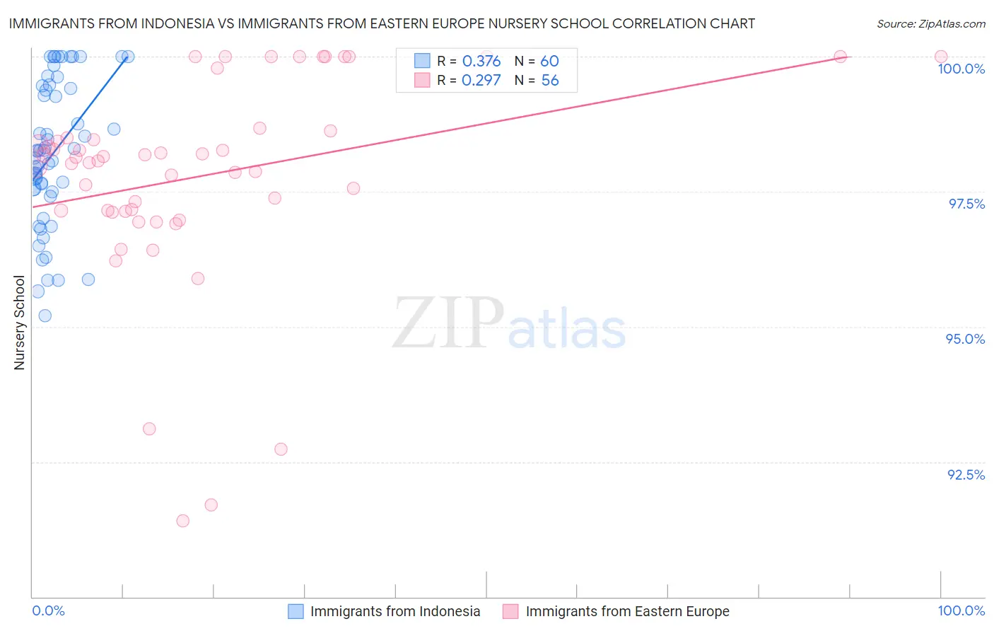 Immigrants from Indonesia vs Immigrants from Eastern Europe Nursery School
