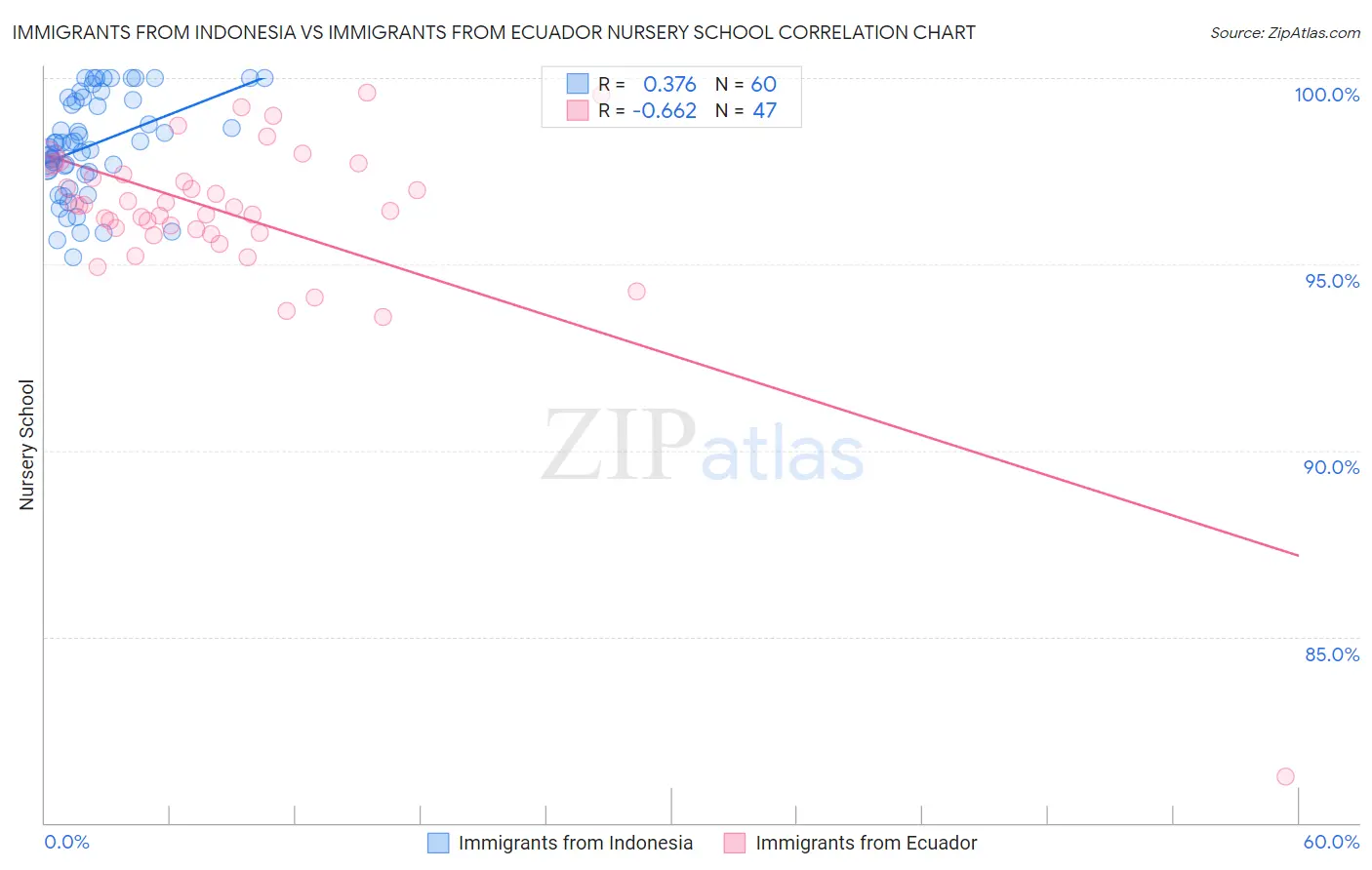 Immigrants from Indonesia vs Immigrants from Ecuador Nursery School