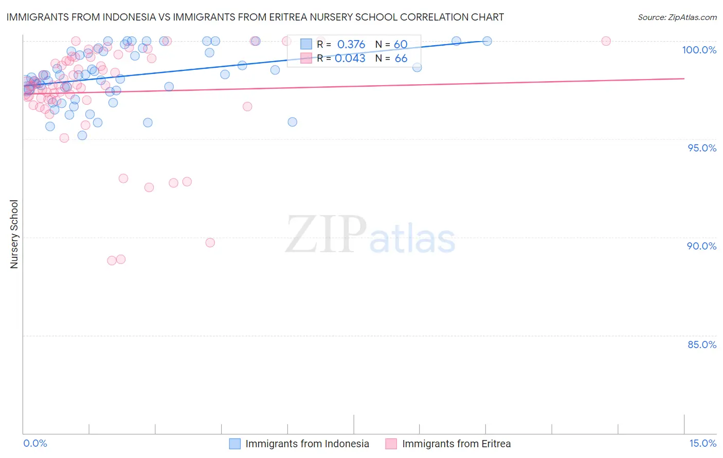 Immigrants from Indonesia vs Immigrants from Eritrea Nursery School