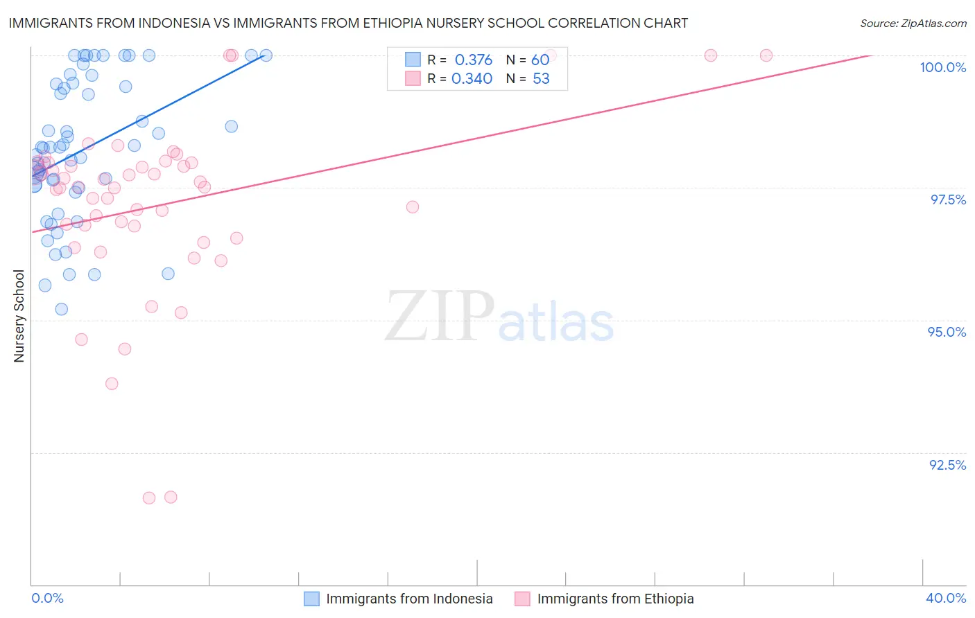 Immigrants from Indonesia vs Immigrants from Ethiopia Nursery School