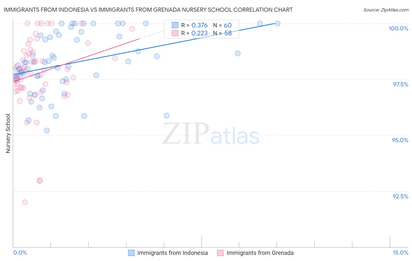 Immigrants from Indonesia vs Immigrants from Grenada Nursery School