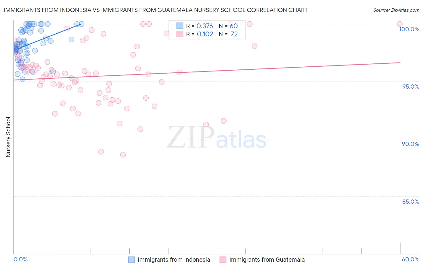 Immigrants from Indonesia vs Immigrants from Guatemala Nursery School