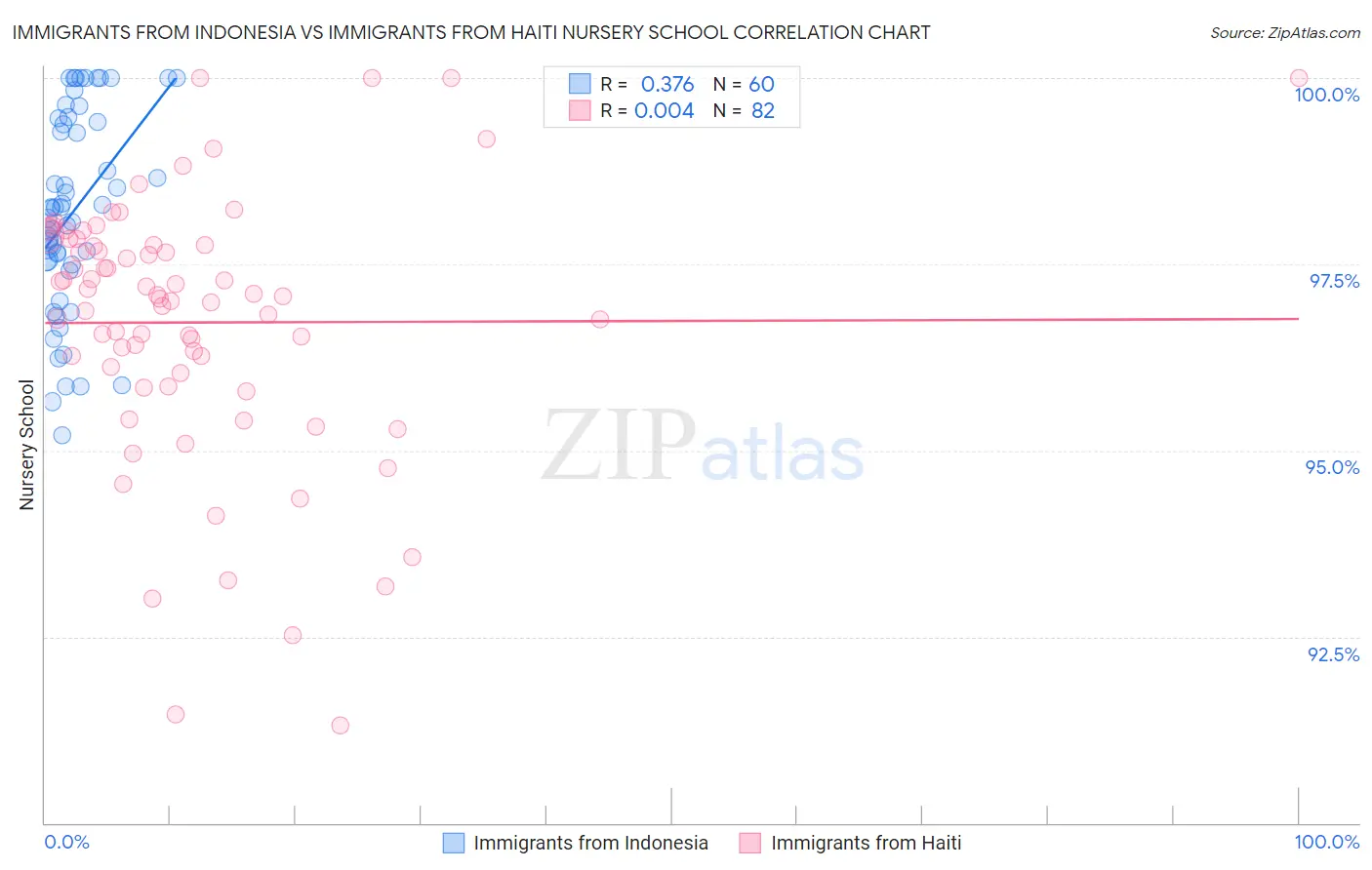 Immigrants from Indonesia vs Immigrants from Haiti Nursery School