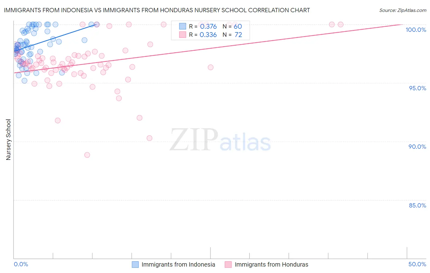 Immigrants from Indonesia vs Immigrants from Honduras Nursery School