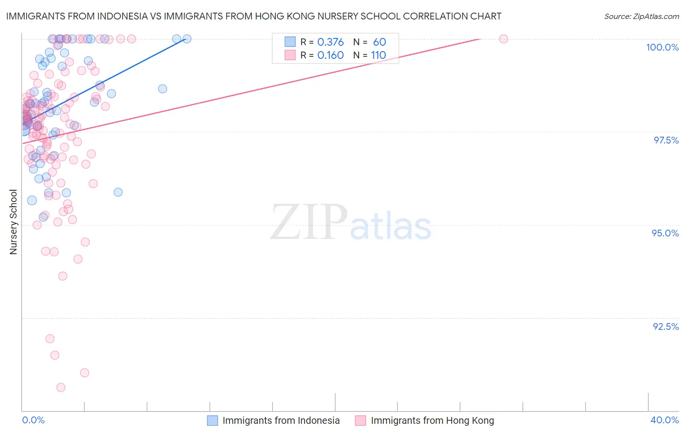 Immigrants from Indonesia vs Immigrants from Hong Kong Nursery School