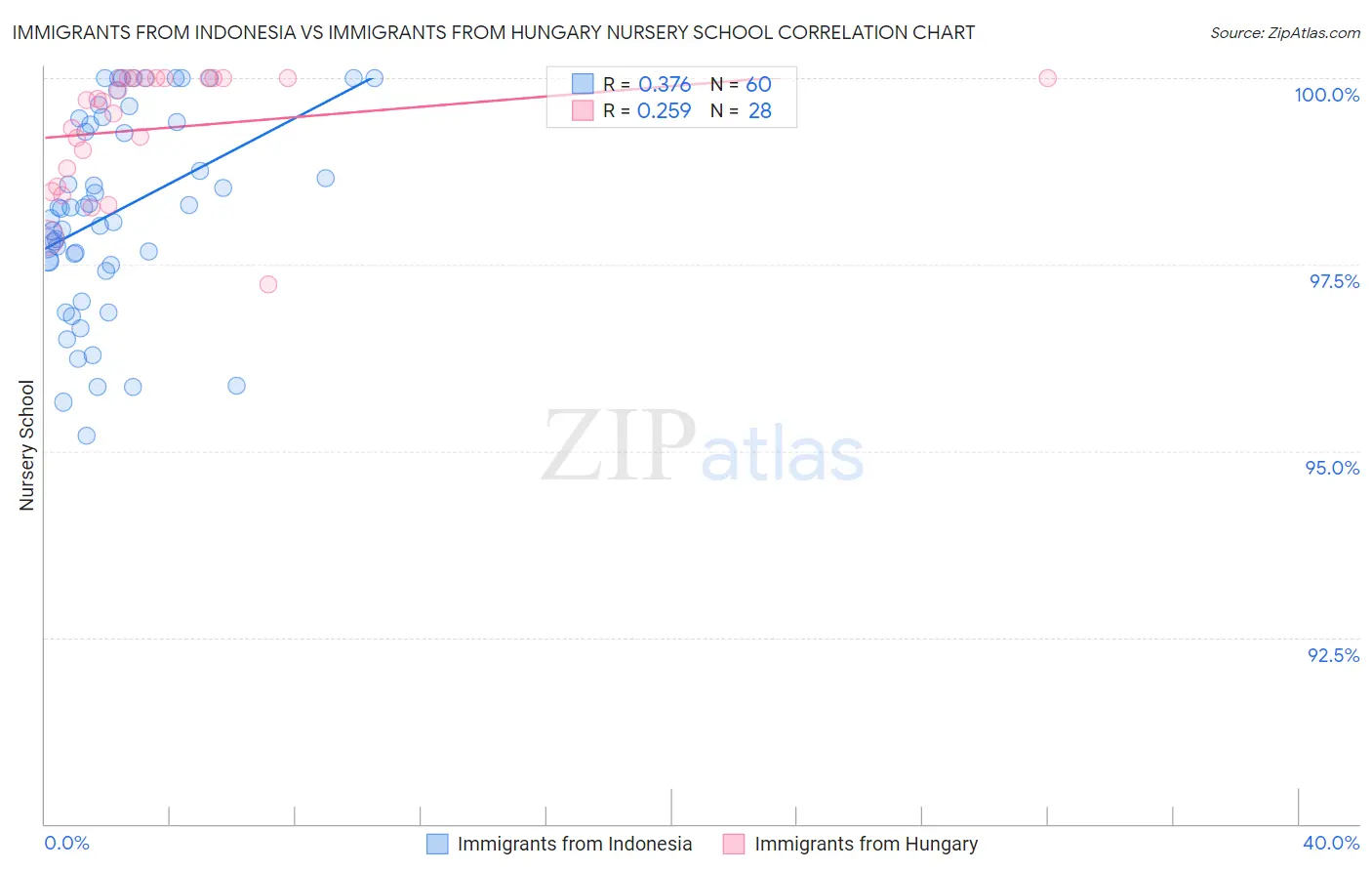 Immigrants from Indonesia vs Immigrants from Hungary Nursery School