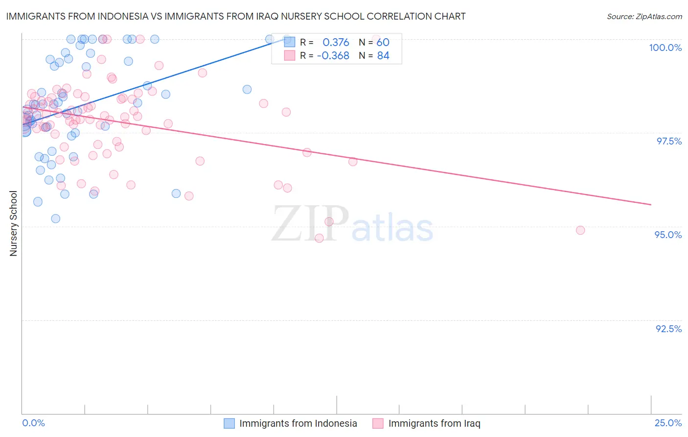 Immigrants from Indonesia vs Immigrants from Iraq Nursery School
