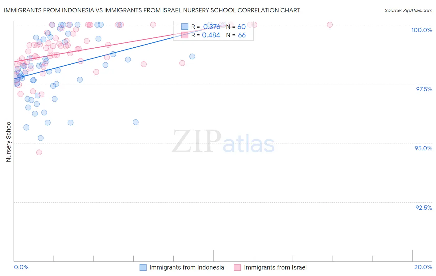 Immigrants from Indonesia vs Immigrants from Israel Nursery School