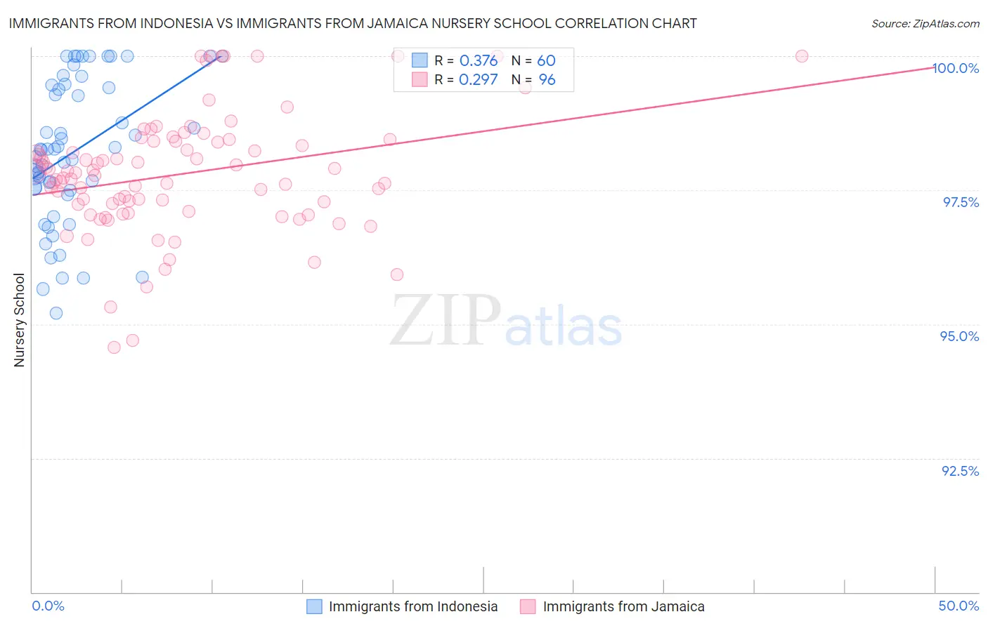 Immigrants from Indonesia vs Immigrants from Jamaica Nursery School