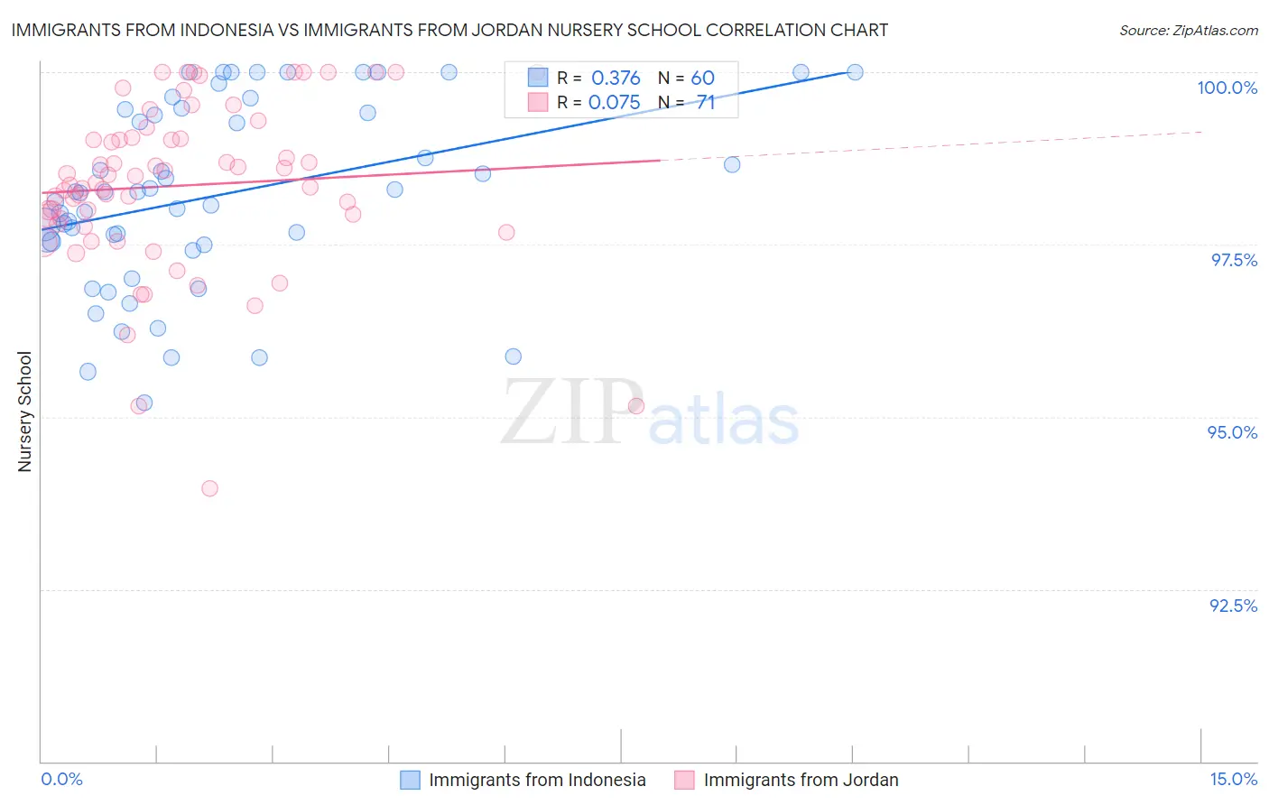 Immigrants from Indonesia vs Immigrants from Jordan Nursery School
