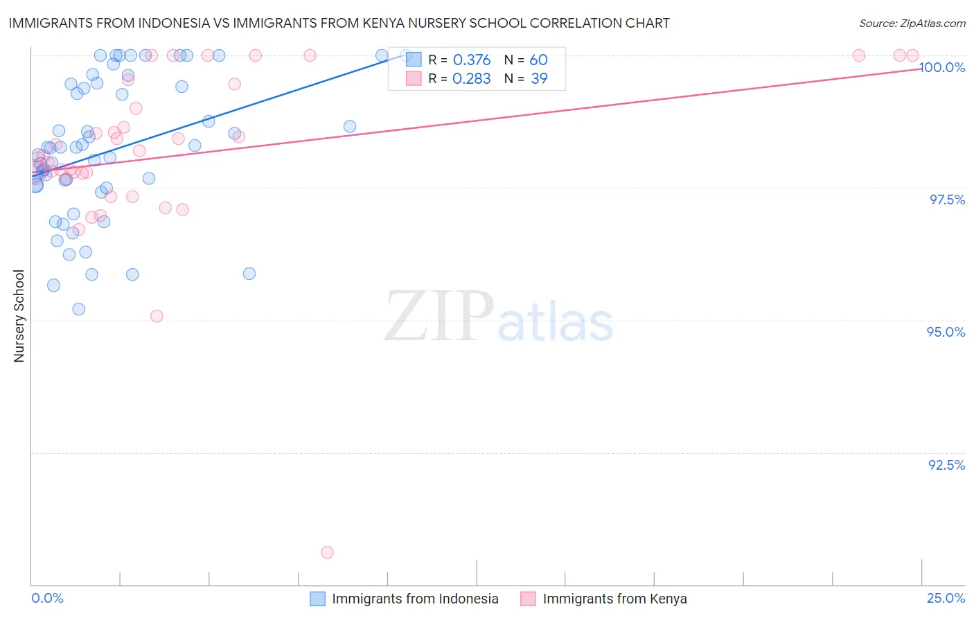 Immigrants from Indonesia vs Immigrants from Kenya Nursery School