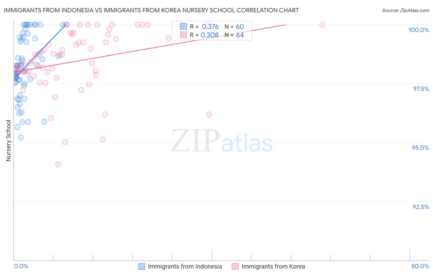 Immigrants from Indonesia vs Immigrants from Korea Nursery School
