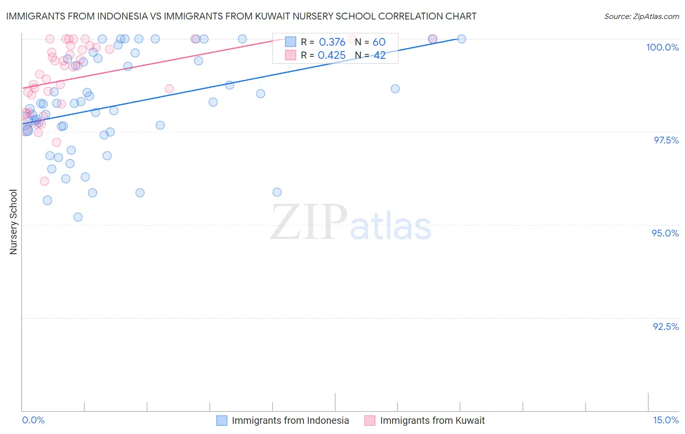 Immigrants from Indonesia vs Immigrants from Kuwait Nursery School