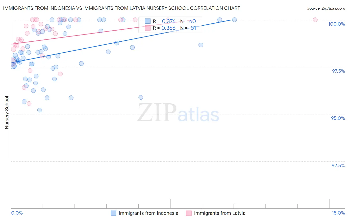 Immigrants from Indonesia vs Immigrants from Latvia Nursery School