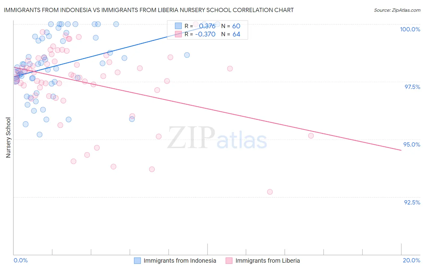 Immigrants from Indonesia vs Immigrants from Liberia Nursery School