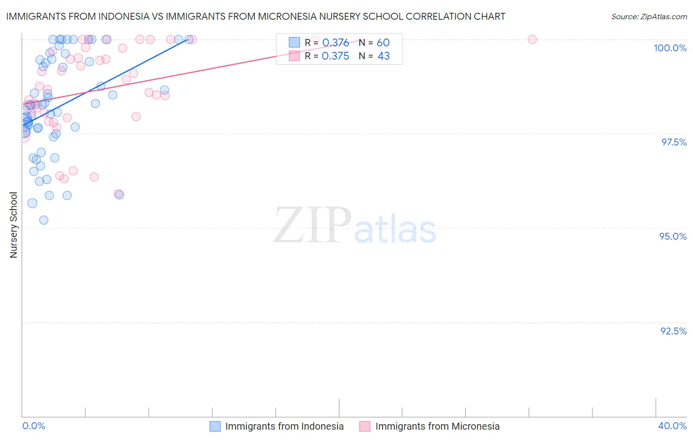 Immigrants from Indonesia vs Immigrants from Micronesia Nursery School