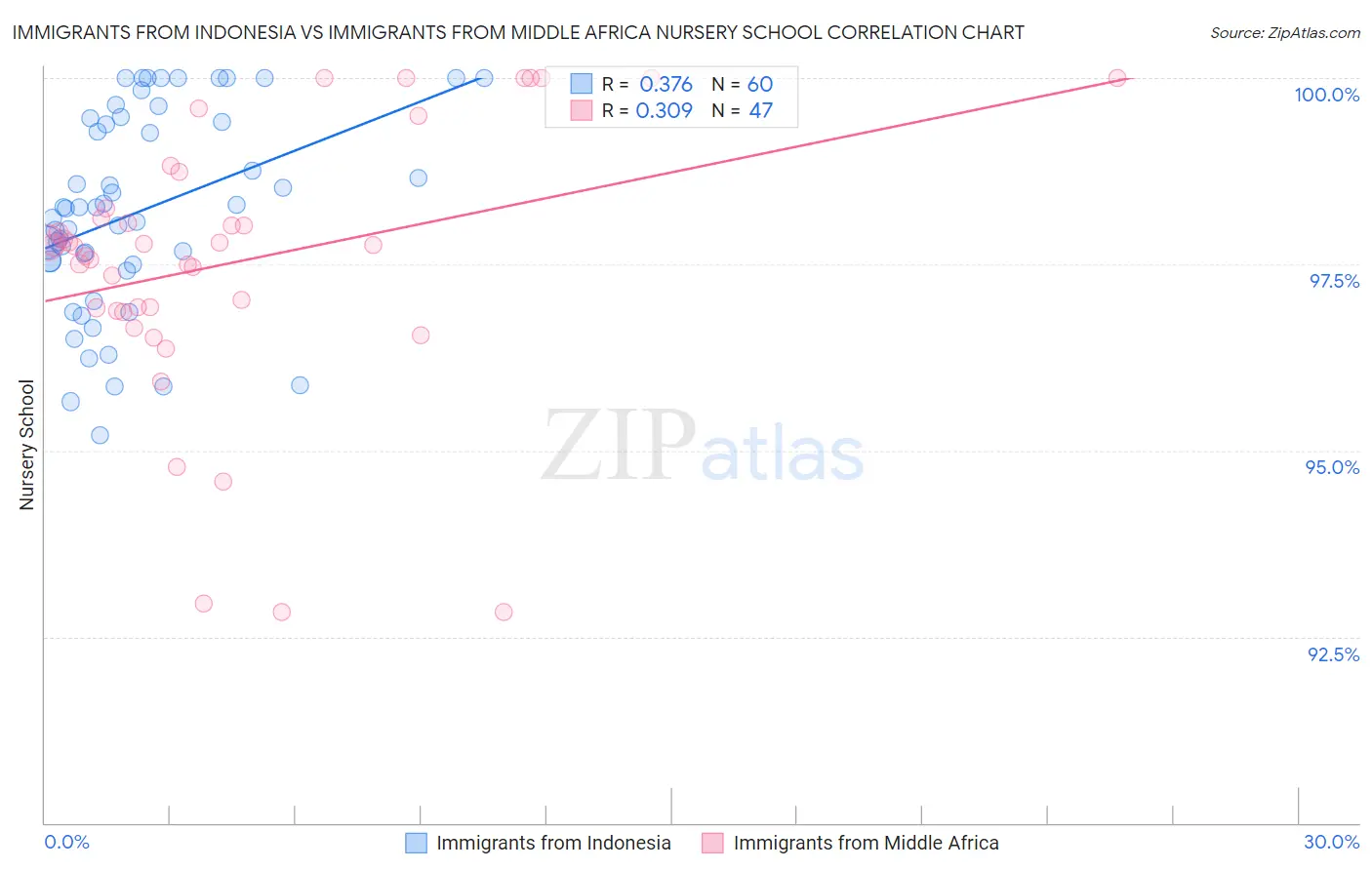 Immigrants from Indonesia vs Immigrants from Middle Africa Nursery School