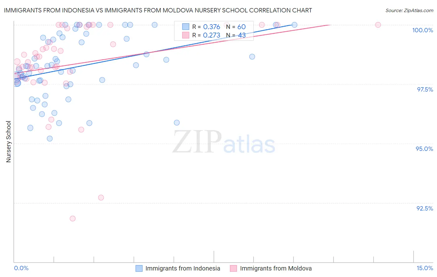 Immigrants from Indonesia vs Immigrants from Moldova Nursery School