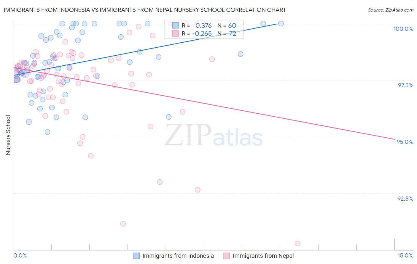 Immigrants from Indonesia vs Immigrants from Nepal Nursery School