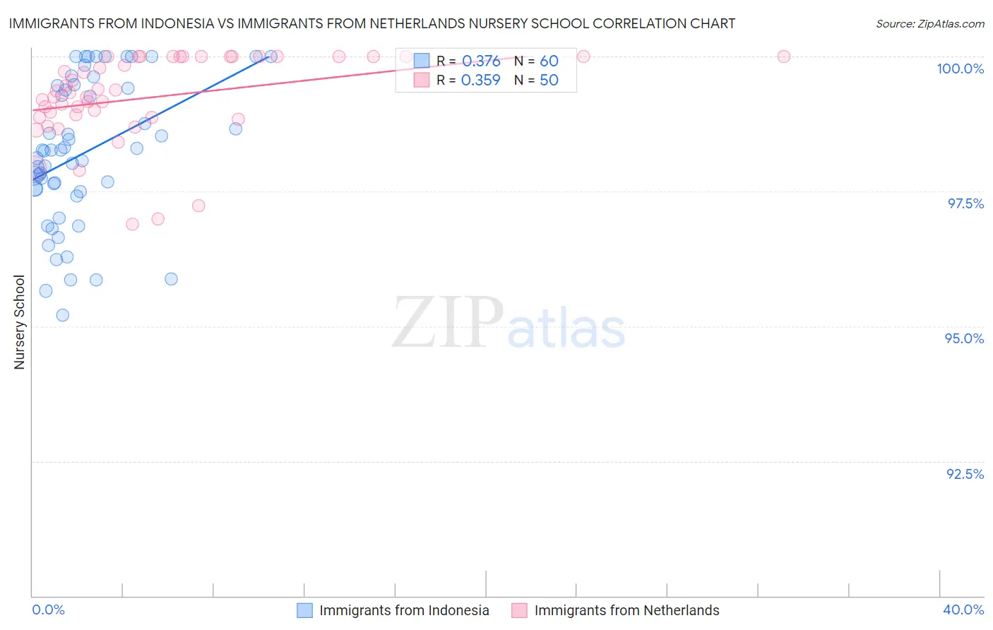 Immigrants from Indonesia vs Immigrants from Netherlands Nursery School